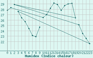 Courbe de l'humidex pour Carpentras (84)