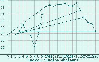 Courbe de l'humidex pour Cap Corse (2B)