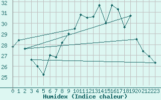 Courbe de l'humidex pour Alistro (2B)