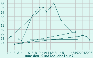 Courbe de l'humidex pour Quelimane