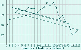 Courbe de l'humidex pour Cap Pertusato (2A)