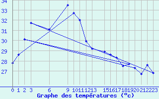 Courbe de tempratures pour Buri-Ram