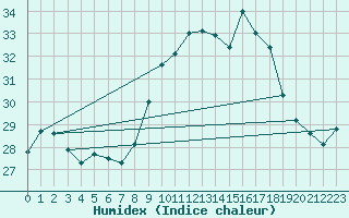 Courbe de l'humidex pour Ile du Levant (83)