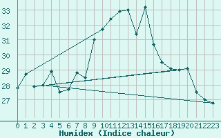 Courbe de l'humidex pour Ile Rousse (2B)