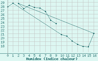 Courbe de l'humidex pour Samuel Hill