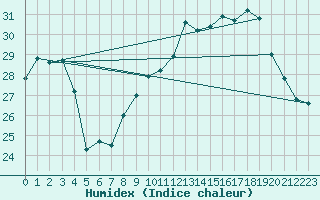 Courbe de l'humidex pour Pointe de Chassiron (17)