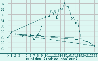 Courbe de l'humidex pour Gibraltar (UK)