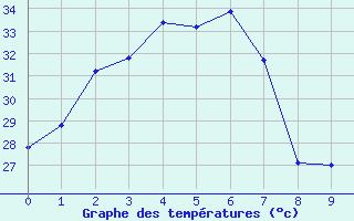 Courbe de tempratures pour Chanthaburi