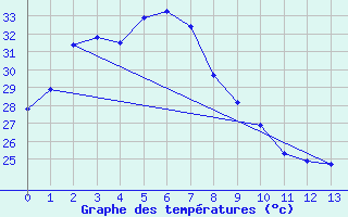 Courbe de tempratures pour Scott Reef Aws