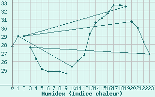 Courbe de l'humidex pour Castres-Nord (81)