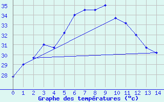 Courbe de tempratures pour Nakhon Phanom