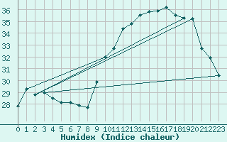 Courbe de l'humidex pour Sallles d'Aude (11)