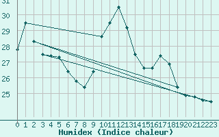 Courbe de l'humidex pour Dunkerque (59)