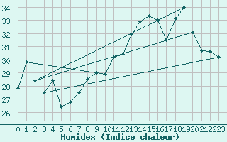 Courbe de l'humidex pour Ile Rousse (2B)