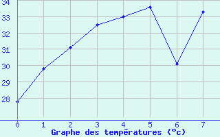 Courbe de tempratures pour Nakhon Ratchasima