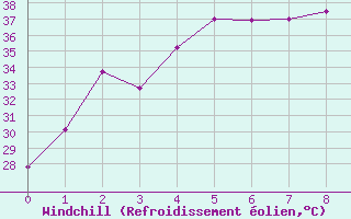 Courbe du refroidissement olien pour Ratcha Buri