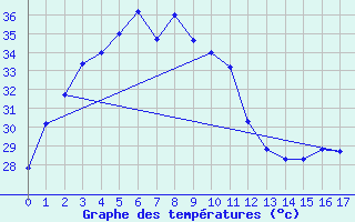 Courbe de tempratures pour Nang Rong