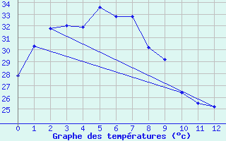 Courbe de tempratures pour Garden Point