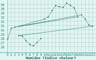 Courbe de l'humidex pour Xert / Chert (Esp)