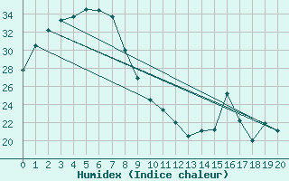 Courbe de l'humidex pour Julia Creek