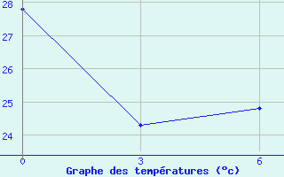 Courbe de tempratures pour Naxos