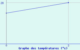 Courbe de tempratures pour Sola Vanua Lava