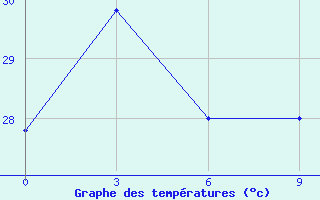 Courbe de tempratures pour Saidpur