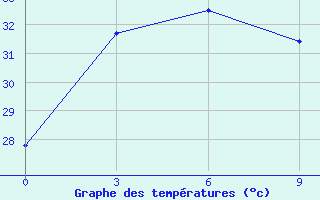 Courbe de tempratures pour Calapan