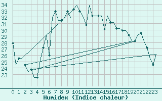 Courbe de l'humidex pour Burgas