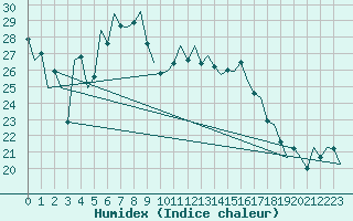 Courbe de l'humidex pour Woensdrecht