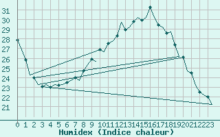Courbe de l'humidex pour Frankfort (All)