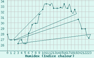 Courbe de l'humidex pour Palermo / Punta Raisi