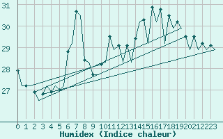 Courbe de l'humidex pour Barcelona / Aeropuerto