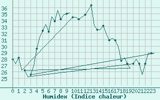 Courbe de l'humidex pour Odesa