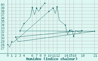 Courbe de l'humidex pour Bhopal / Bairagarh