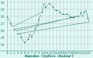 Courbe de l'humidex pour Platform Awg-1 Sea