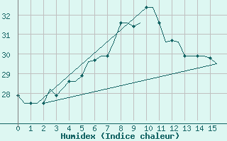 Courbe de l'humidex pour Djerba Mellita