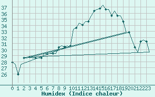 Courbe de l'humidex pour Milano / Malpensa