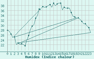 Courbe de l'humidex pour Gerona (Esp)