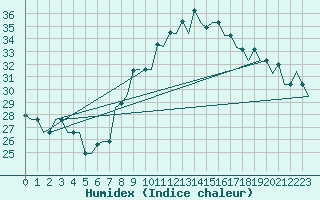 Courbe de l'humidex pour Venezia / Tessera