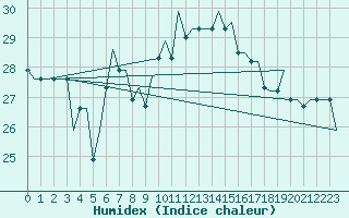 Courbe de l'humidex pour Napoli / Capodichino