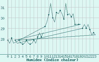 Courbe de l'humidex pour San Sebastian (Esp)