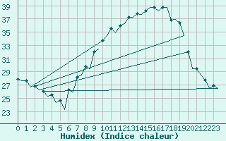 Courbe de l'humidex pour Bardenas Reales