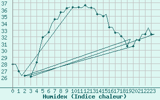 Courbe de l'humidex pour Adler