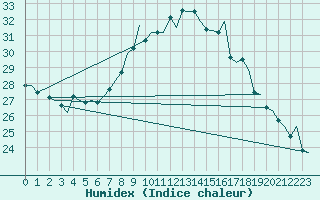 Courbe de l'humidex pour Milan (It)