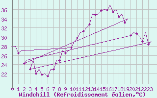 Courbe du refroidissement olien pour Madrid / Barajas (Esp)