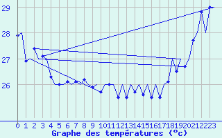 Courbe de tempratures pour Rarotonga
