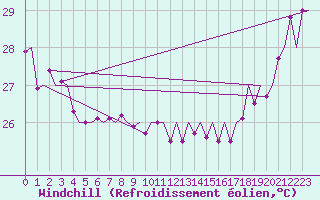 Courbe du refroidissement olien pour Rarotonga