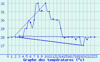 Courbe de tempratures pour Dzaoudzi / Pamanzi Mayotte