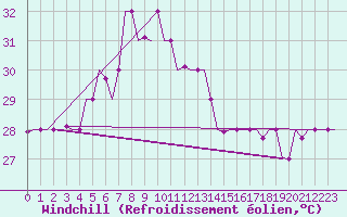 Courbe du refroidissement olien pour Dzaoudzi / Pamanzi Mayotte